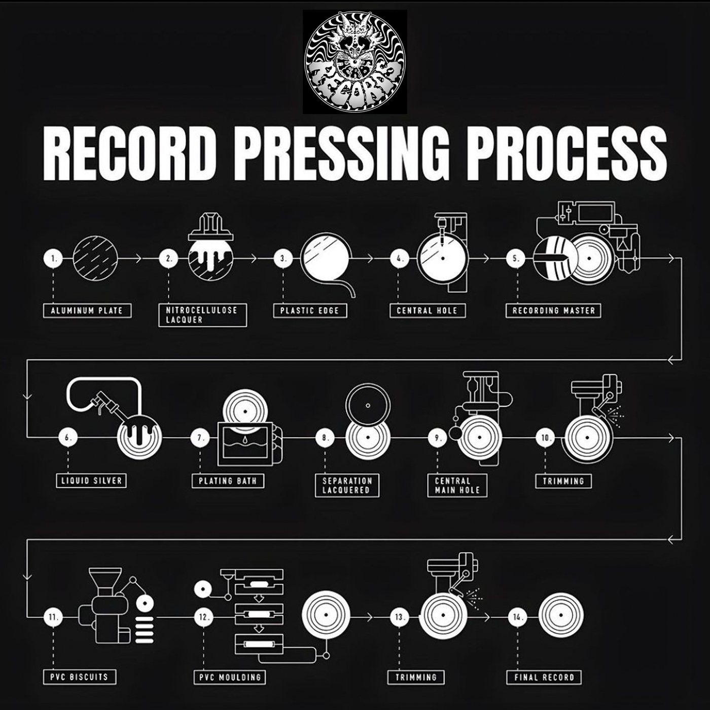 Diagram illustrating the record pressing process with labeled steps and machinery, including aluminum plate, lacquer, and final record production.