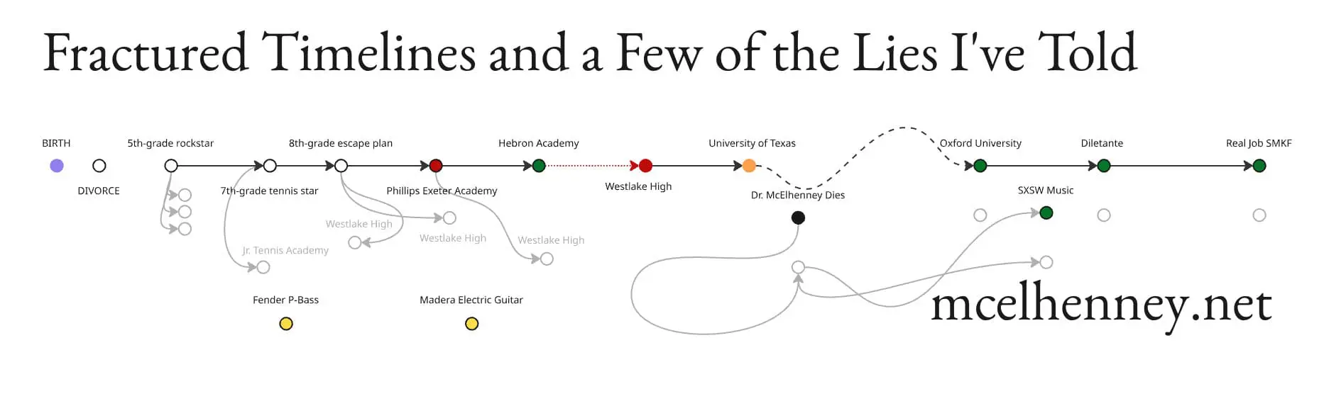 Timeline graphic with text: 'Fractured Timelines and a Few of the Lies I've Told' and website 'mcelhenney.net'.