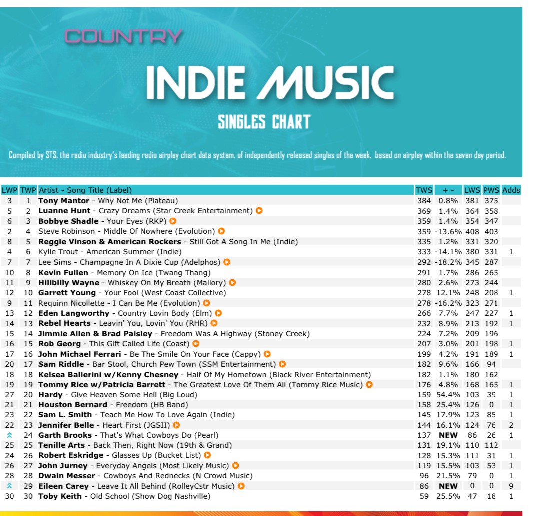 Chart listing indie music singles, artists, and rankings with scores and positions, on a blue background.